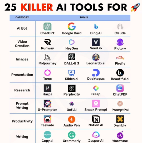 aitoolsup's tweet photo. 25 Must Know AI Tools for Growth In your personal life &amp; business. 
#ai #artificialintelligence #aitools #contentmarketing #chatgpt #aitoolsformarketers #aitoolsforstudents https://t.co/R9f5u5bEFH