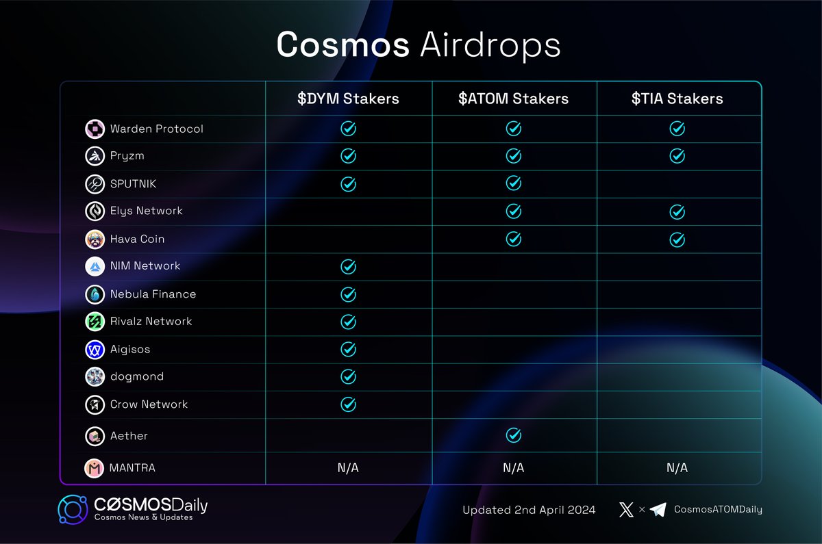 🪂List of all current Airdrops for $DYM, $ATOM, $TIA stakers: • $WARD  @wardenprotocol • $PRYZM @Pryzm_Zone • $SIGNAL @SputnikNetwork • $ELYS  @elys_network • $HAVA @Hava_Coin • $NIM @nim_network • $NBL @NebulaFi_ • $