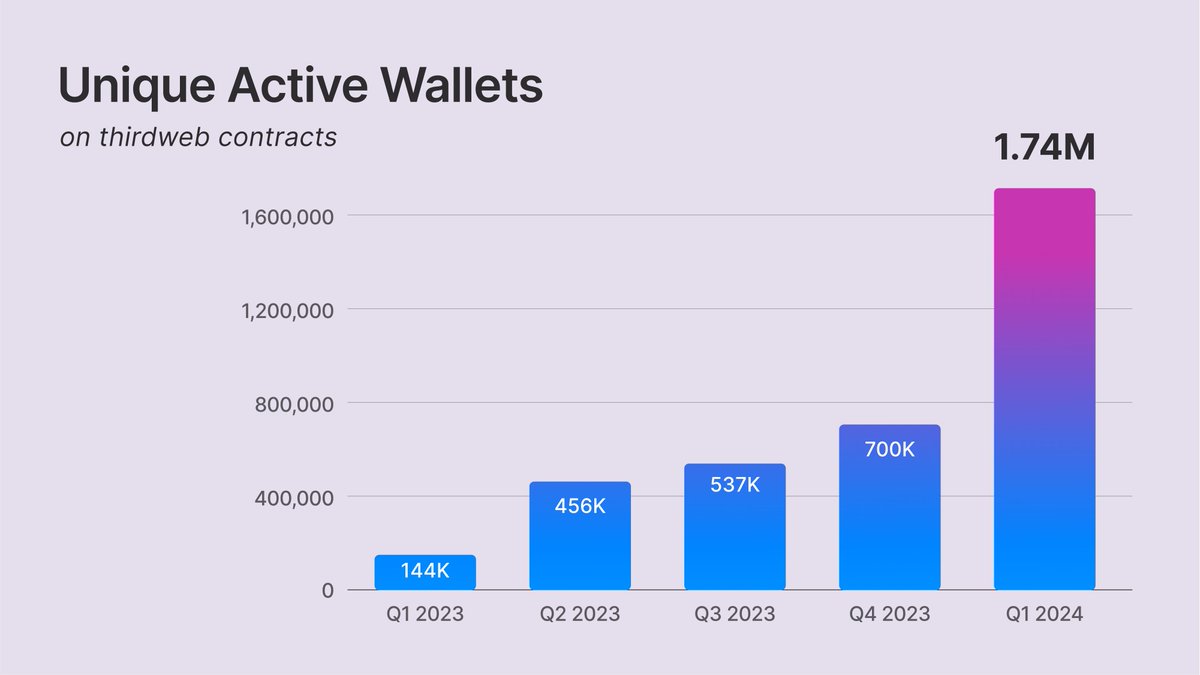As consumer crypto thrives, onchain apps are seeing more activity than ever before.

Q1 2024 was the biggest quarter for thirdweb builders:

✦ 1.74M+ Active Wallets
✦ 5.3M+ Transactions
✦ $8.7m Revenue by Builders

Let’s take a look at the ecosystem report: 🧵