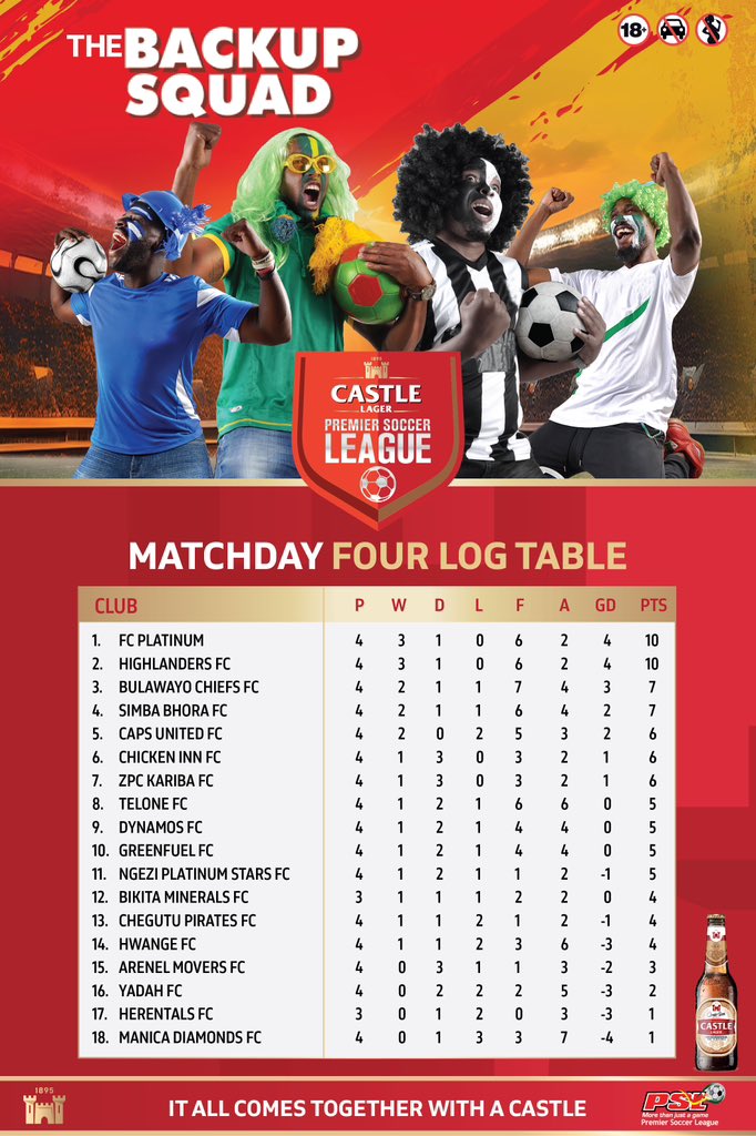 Here’s a look at the log standings after matchday 4