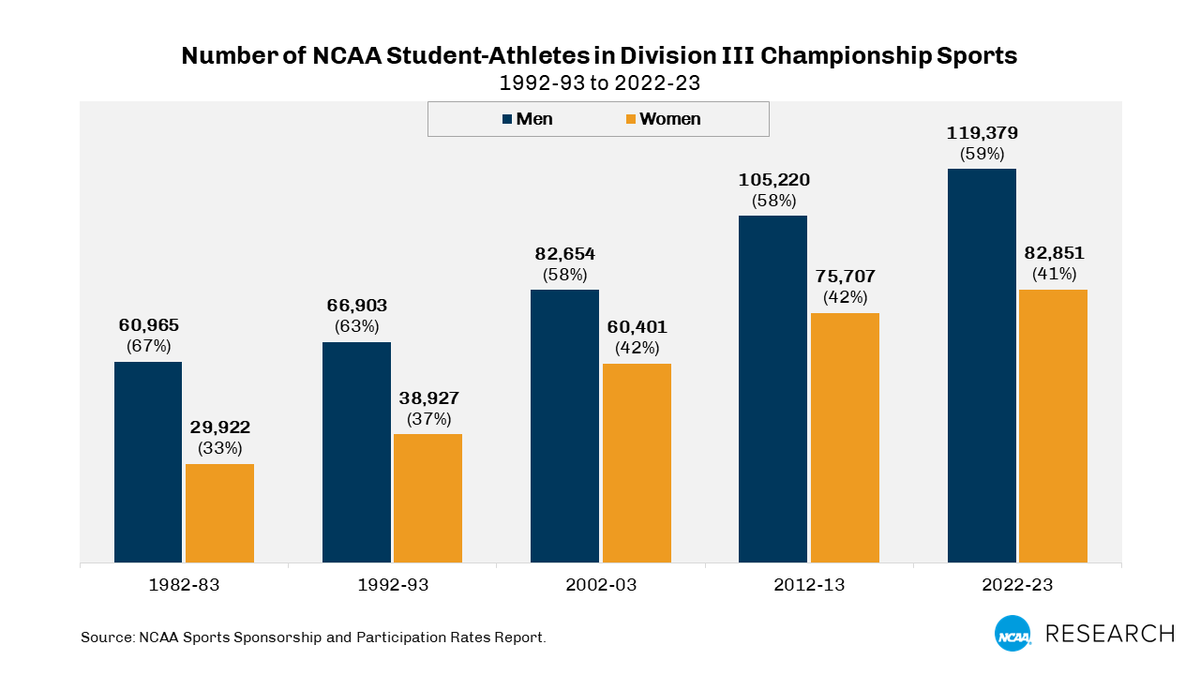 More than 200,000 student-athletes played on NCAA teams at Division III schools last year, making DIII the largest NCAA division. #D3week #whyD3