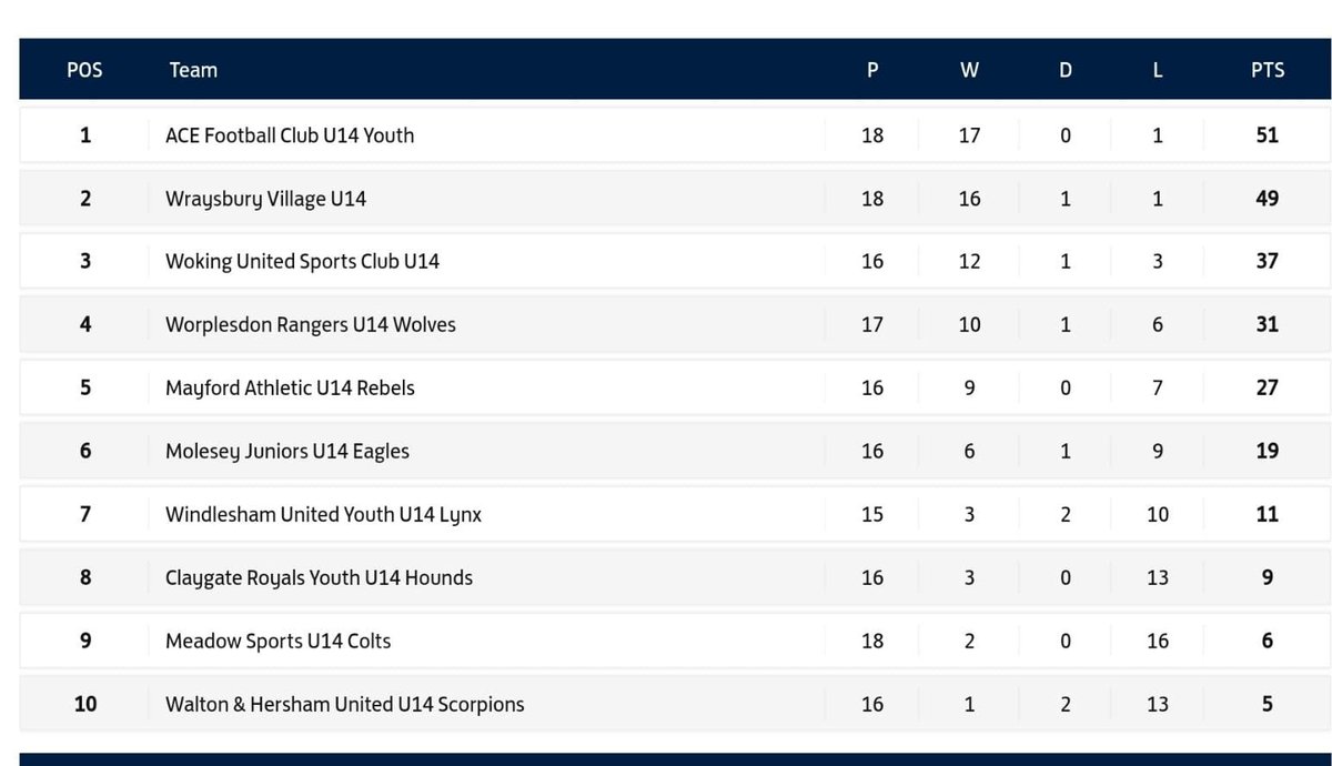 Shout out our incredible u14s. Scoring 100, against 21 and earning promotion. Painfully missing out on the league by 2 points but having made up 16 points on the team who finished top! #YoungStags 🦌⚽️🔴⚫️