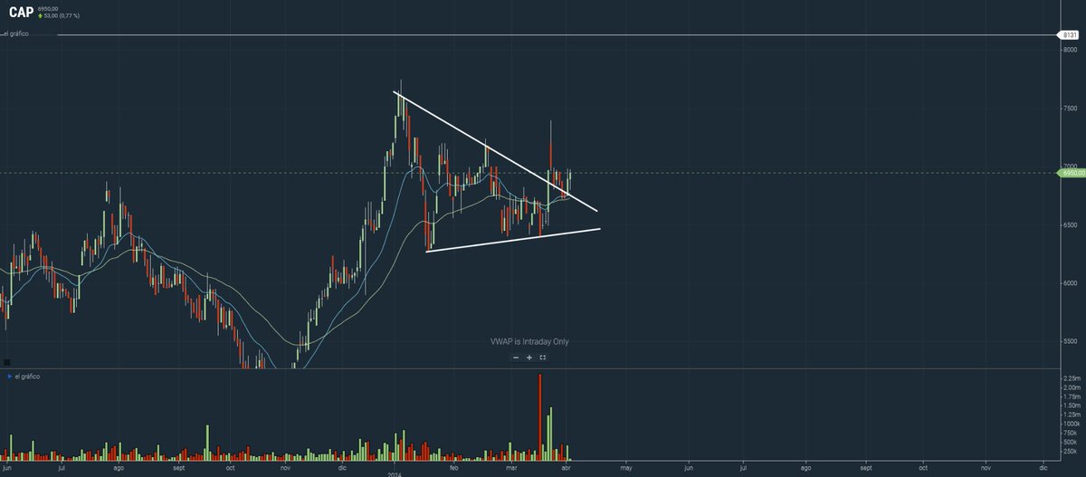 Gokkuu2's tweet photo. #TRADING #IPSA #CAP Atentos a los 7k 🥁🥁 https://t.co/Z2UyOF5saG