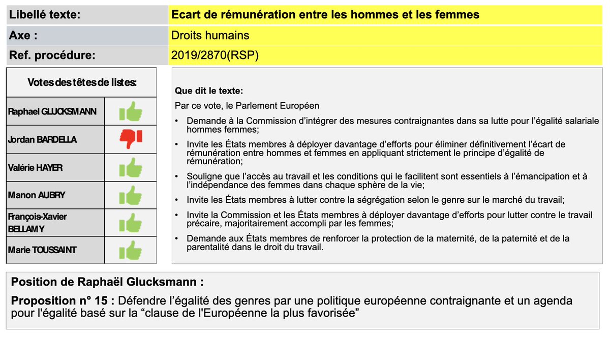 ❌#Bardella au Parlement Européen🇪🇺 vote (comme d’habitude) CONTRE les droits des femmes