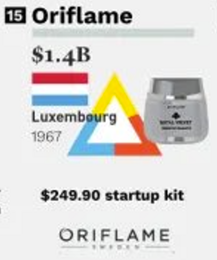 Good Morning World. 

Today's MLM of the day is Oriflame, a Luxemburg Cosmetic company. 

Oriflame is #15 on the list. 

This means I am one day closer to my dream of selling for the #1 MLM in the world, Amway.

I need to get better at my sales if I want to excel at Amway.