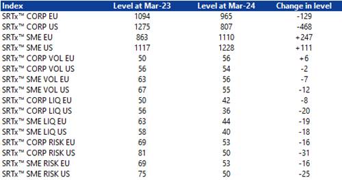 One year on from the launch of the #SRTx (Significant Risk Transfer Index), it is clear that the benchmark’s directional correlations have mirrored overall #SRT market developments.
 
For further information on the #index, click here: structuredcreditinvestor.com/Article.asp?SI…

#securitization #CRT