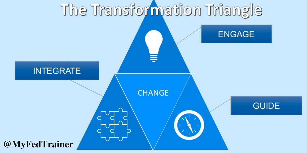 To change the mindset at your organization, use the 'Transformation Triangle' to engage, integrate and guide employees on the journey. #granttips Be #grantready