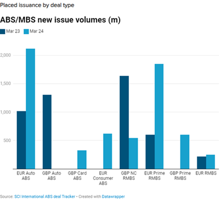 SCI’s latest ABS Markets Monthly shows a year-on-year dip in overall euro &amp; sterling ABS/MBS  issuance. However, placed euro issuance rose during the period.
 
Subscribers can access the full data here: structuredcreditinvestor.com/market-data/ab…

#securitization #structuredcredit #structuredfinance