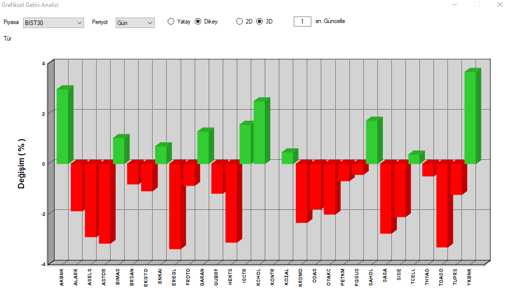 Bist30'da an itibariyle yatay görünüm devam ediyor. Akbnk, Kchol ve Ykbnk %2 üzeri primli seyrediyor. #akbnk #ALARK #ARCLK #asels #astor #BIMAS #ekgyo #ENKAI #eregl #froto #GARAN #gubrf #HEKTS #ISCTR #kchol #kontr #kozal #krdmd #odas #Oyakc #petkm #Pgsus #SAHOL #sasa…