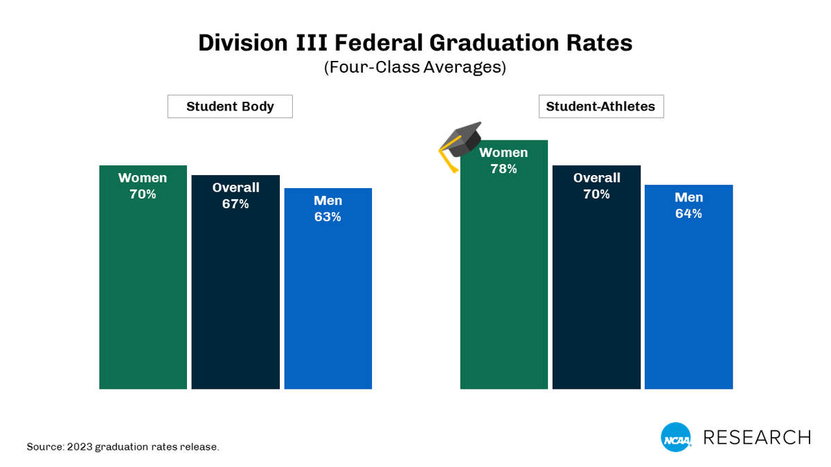 Division III student-athletes graduate at higher rates (federal metric) than other students at those schools (women +8, men +1). #D3week #whyD3