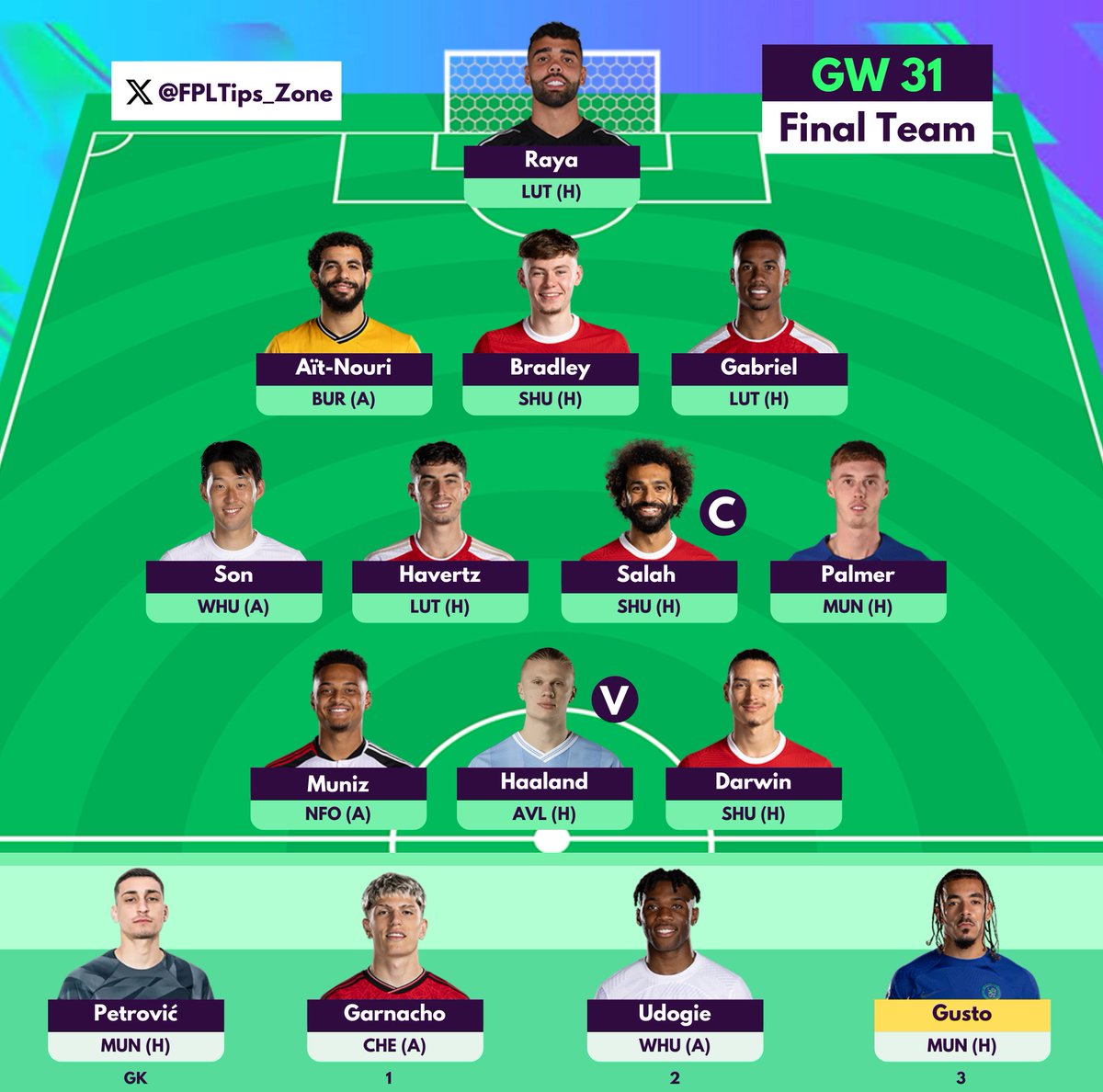 🚨 #FPL GAMEWEEK 31 TEAM SELECTION 🔒 Salah ©️️ Haaland V 🌍 1,003,839 Squad Value💰: £101.0m ITB 🏦: £1.6m Transfer(s): Maddison ↪️ Havertz Chip: None Here we go! #FPLTIPSZONE #FPLCommunity