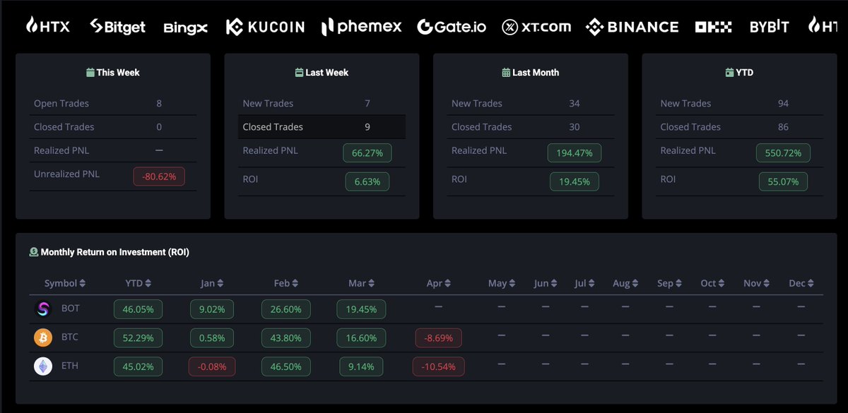 CryptoArch3's tweet photo. This is absolutely amazing!

Maybe I suck at Marketing!
This tool is unbelievable! It's up 550% in the year, this current dump is a -80% drawdown... represents -8% for all the #SwiftBOT traders out there, which is laughable nothing
More DUMP = MORE TRADE
https://t.co/mqU95JMZ9t https://t.co/5ty4IPBMqh