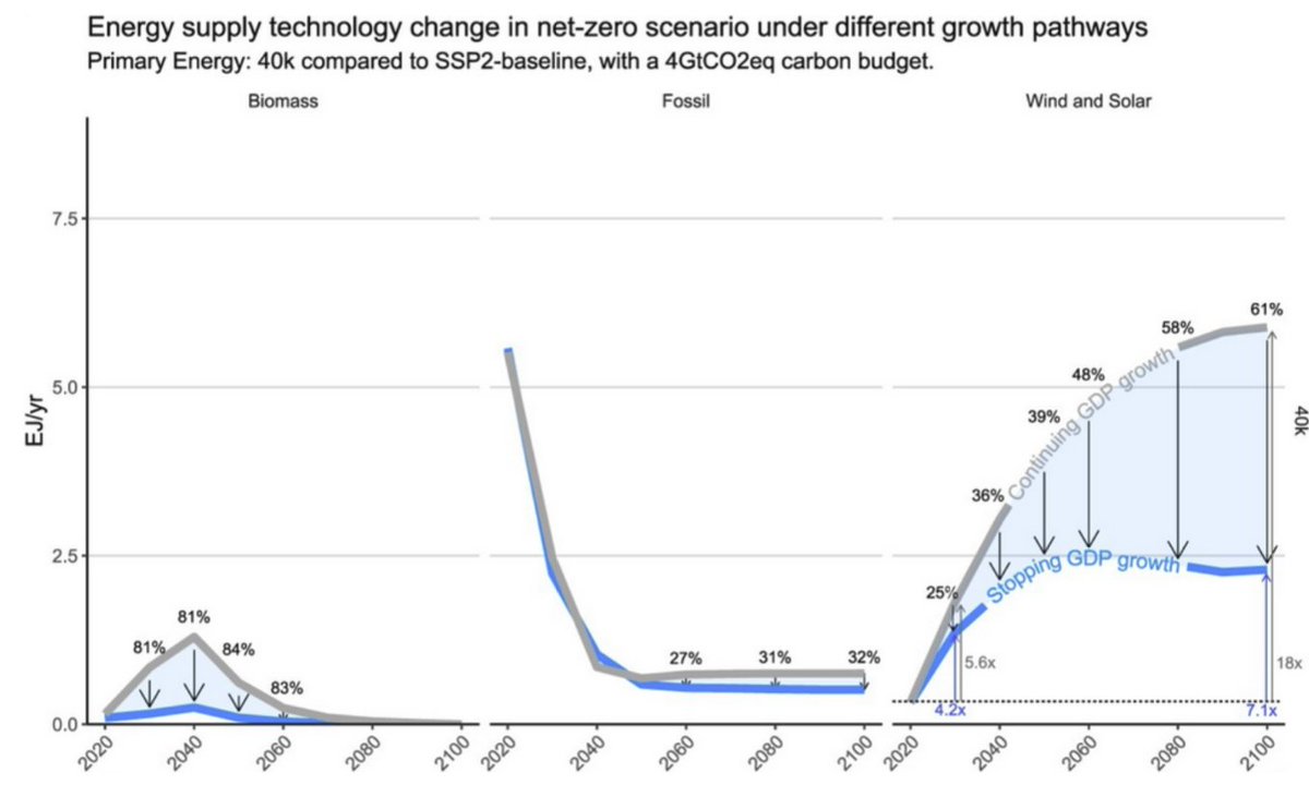 First, some headlines. While meeting very ambitious targets, stopping economic growth could: - help limit solar and wind growth by about 40% around 2050 (but still increase 4-fold by 2030!) - limit long-term material needs - strongly reduce reliance on bioenergy