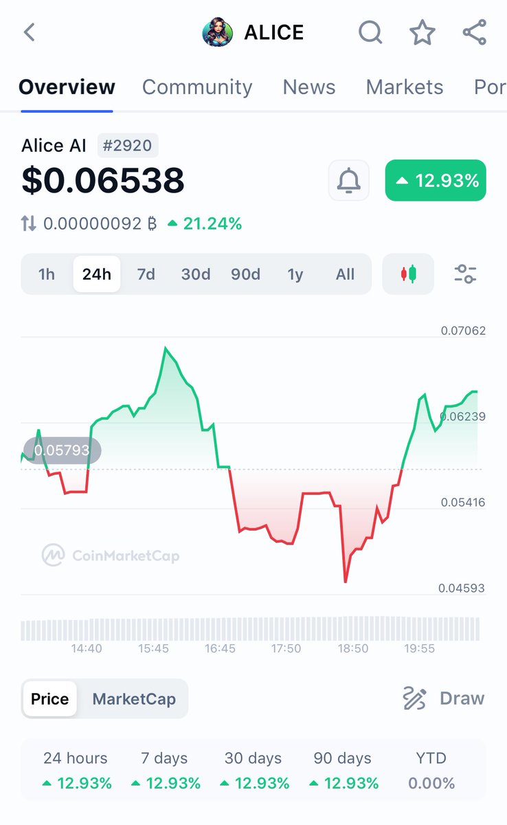 🚀 Exciting news! 🎉 $ALICE token is now listed on CoinMarketCap! 📈 Check out Alice's latest performance directly on CMC. 🔗 coinmarketcap.com/currencies/ali… #AliceAI #CoinMarketCap #CryptoListing 🚀🔥