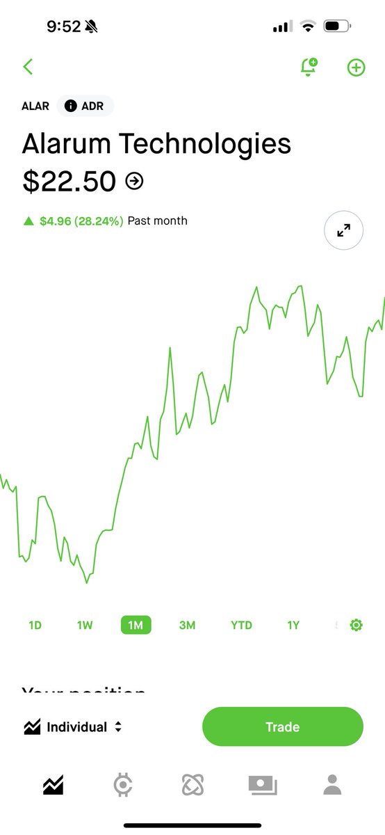 KyleAdamsStocks's tweet image. #ALAR needs to be on your radar.

It’s my largest holding now.

1,000% last year, but still more room to run.