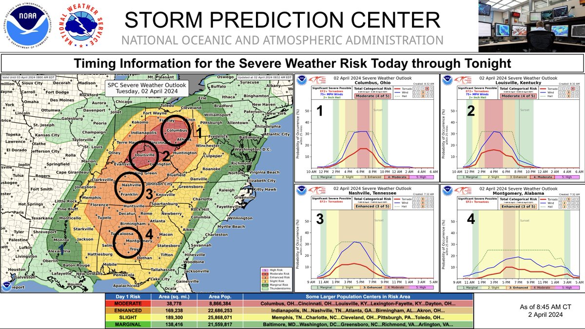 A threat of a severe weather outbreak today across the Ohio Valley, with the risk of severe weather also extending into the Southeast. Strong and potentially long-track tornadoes are possible from Indiana and Ohio south into the Mid South, as well as damaging winds & large hail.