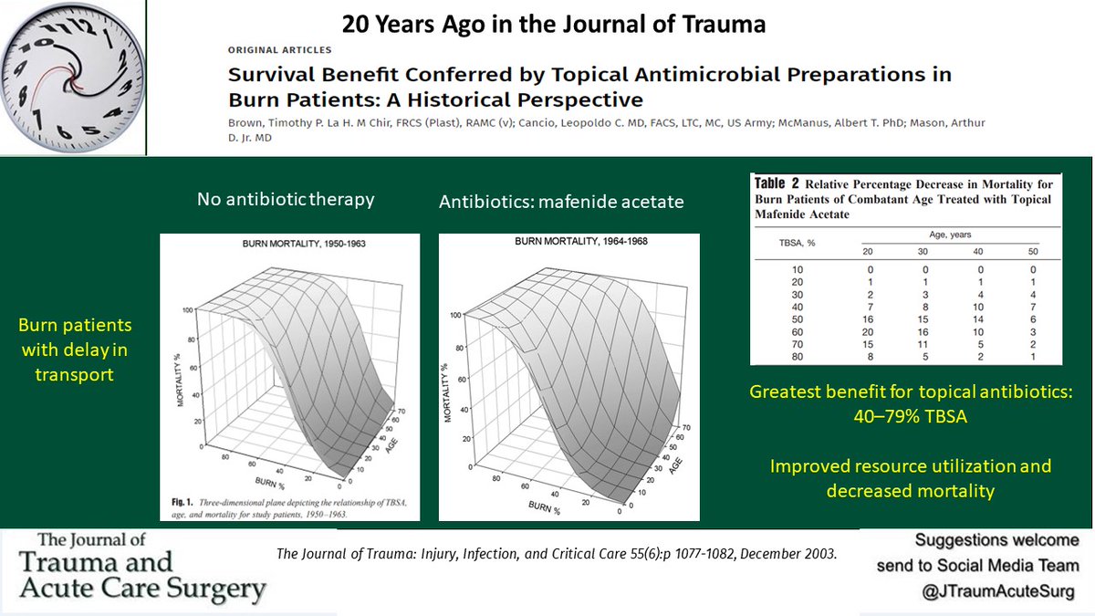 20 Years Ago in the Journal, topical antimicrobial preparations were shown to improve survival in patients with significant burn injury. What are we doing differently today? #TraumaSurg journals.lww.com/jtrauma/fullte…