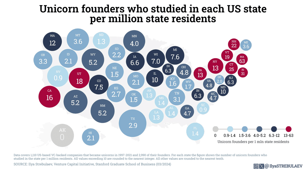 Places where the most unicorn founders studied relative to state population: 1️⃣ Massachusetts: 65.6 per 1 million people 2️⃣ Rhode Island: 32.9/1M 3️⃣ Connecticut: 25.4/1M 4️⃣ New Hampshire: 22/1M 5️⃣ Vermont: 18.5/1M 6️⃣ Utah: 17.7/1M 7️⃣ California: 17/1M