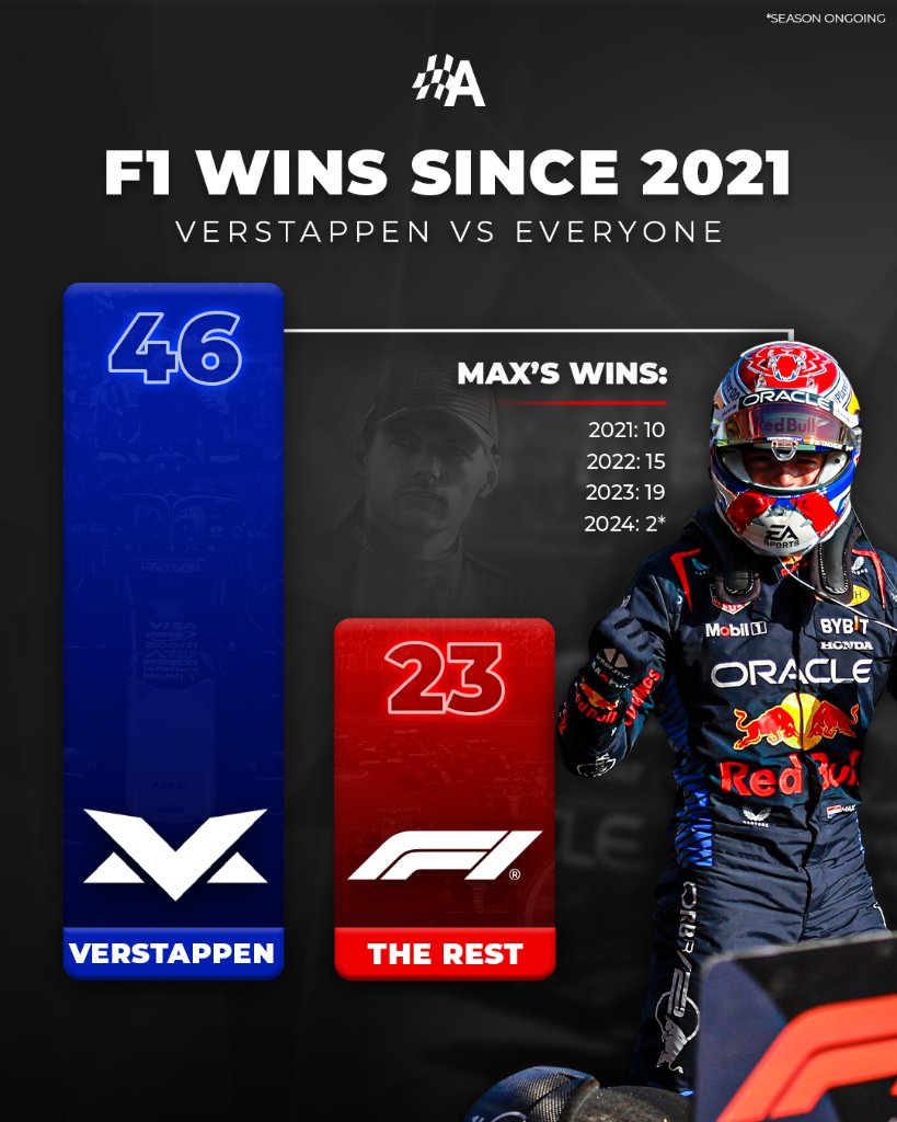 Yep, Max Verstappen really has scored TWICE as many wins as the rest of the field combined since the start of 2021 🤯 How many more wins will he score in 2024? 🤔 #F1