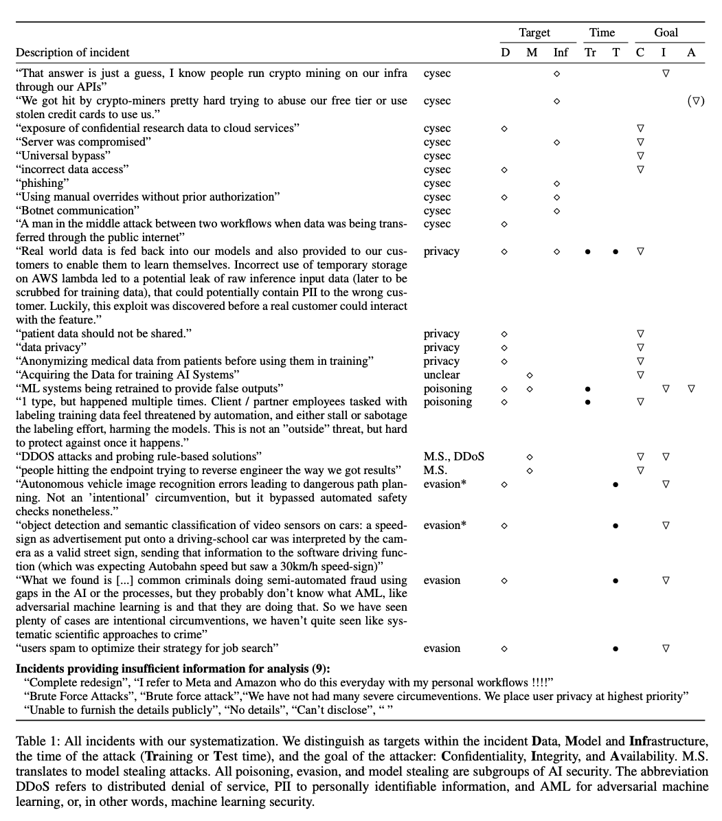 Dear all, ever wondered which AI security incidents occur in practice, and how many could be prevented using best practices? Our recent work published in the IAAI incident track covers exactly this! A 🧵1/8 ojs.aaai.org/index.php/AAAI…