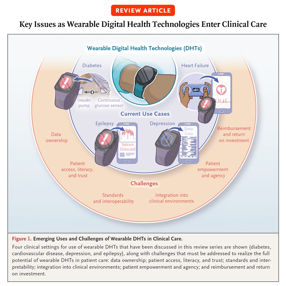 🧵 Review Article: Key Issues as Wearable Digital Health Technologies Enter Clinical Care Wearable digital health technologies (DHTs) are devices that record behavioral or physiological data for use in medical decision making about the wearer. 1/9 #DigitalHealth