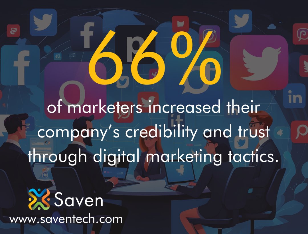 Did you know? 66% of marketers increased their company’s credibility and trust through digital marketing tactics. 

#Saven #DigitalMarketing #CredibilityBuilding #Trustworthiness #MarketingStrategies #BrandCredibility #DigitalMarketingTactics #MarketingEffectiveness