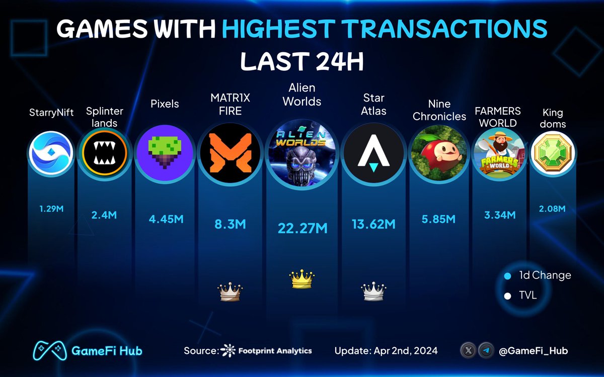 🔥 Unveil the Games with highest transactions last 7 days 🚀

🥇 $TLM @AlienWorlds
🥈 $POLIS @staratlas
🥉 $FIRE @Matr1xOfficial

$WNCG @NineChronicles
$FIXEL @pixels_online
@FarmersWorldNFT
$SPS @splinterlands
$WJEWEL @DeFiKingdoms
@StarryNift

#GameFi #Play #Earn