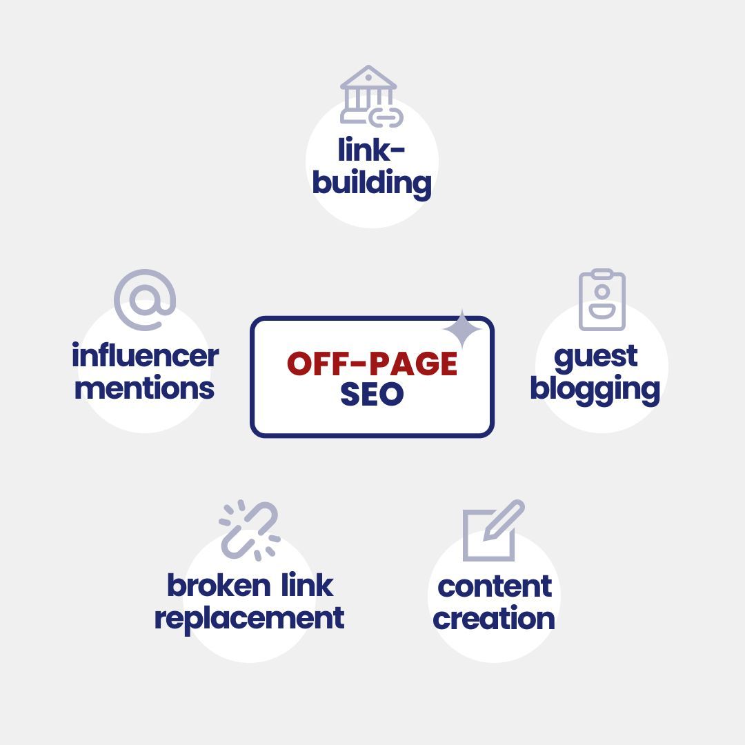 SEO empowers your brand, driving organic traffic and cementing authority. #OnPageSEO optimizes website content and code. #OffPageSEO boosts reputation through backlinks and visibility. Use both for search engine success! #GrowLawFirm