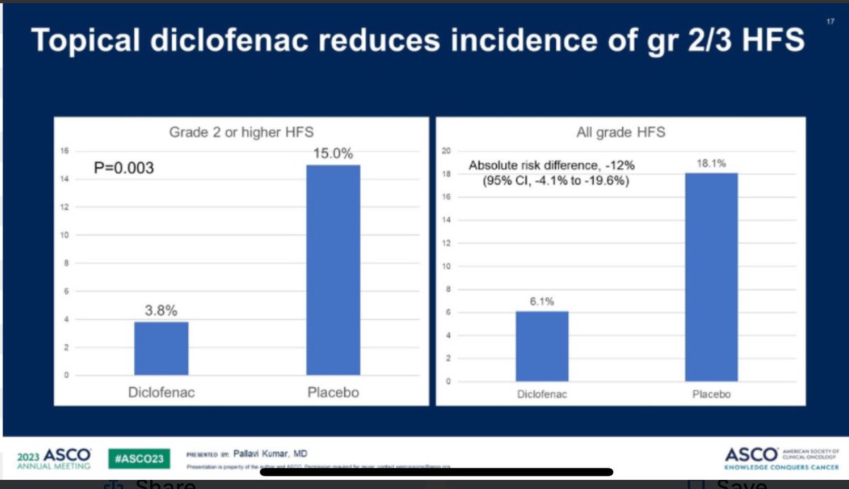 Worth reminding everyone about D-TORCH study of diclofenac gel in reducing #handfootsyndrome. Simple measures can make chemotherapy tolerable and we should always strive to use them #PROs matter
