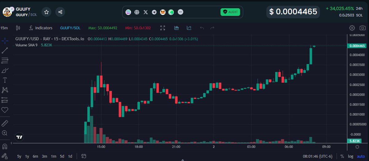 Viene intratable $Guufy, que lindo despertarme así ahahha

dextools.io/app/en/solana/…