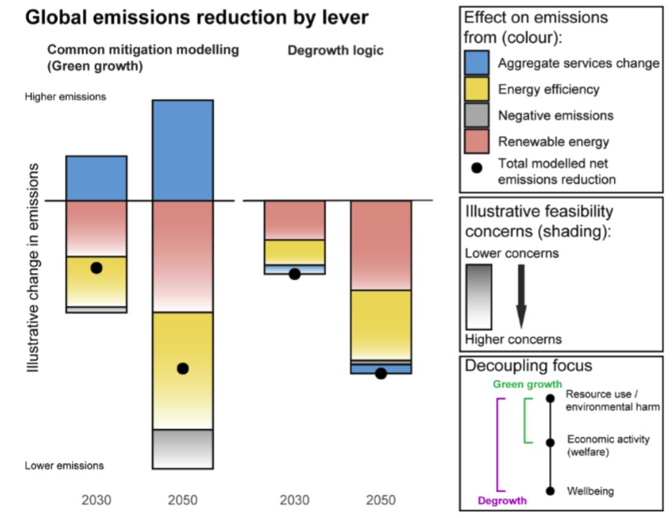 What are the reasons for modelling degrowth, and why hasn’t it been done before? For some it is about justice: faster emissions reductions in rich countries. Feasibility + sustainability: reducing technology upscaling (CDR, renewables) and decoupling rates.