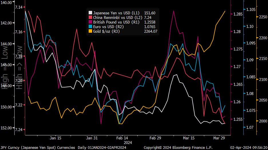 A look at some major currencies since early March (all weaker vs USD) and gold. Notable gains from gold here despite dollar strength.
