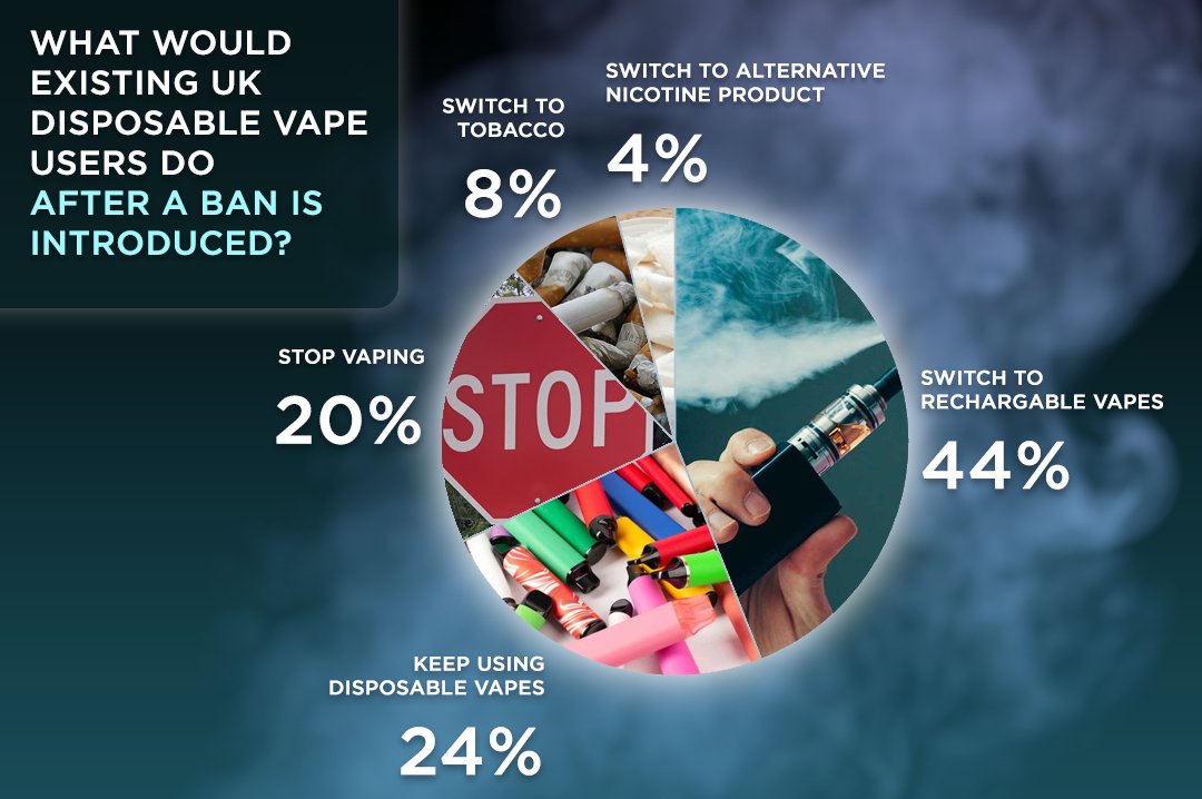 The Scottish Government have published a new six week consultation on the implementation of the disposable vapes ban, expanding on the definition of a disposable vape and outlining the fines that will be issued. Read about it here: acs.org.uk/news/scottish-…