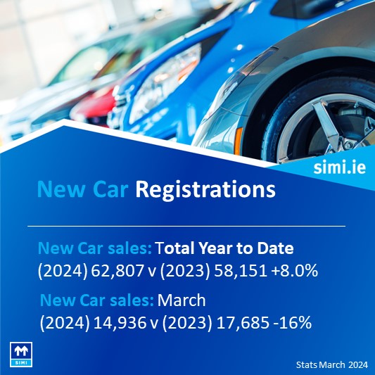 New car registrations for March were ⬇️16% (14,936) when compared to March 2023 (17,685). Registrations year to date are ⬆️8.0% (62,807) on the same period last year (58,151). #SIMIstats 🚗