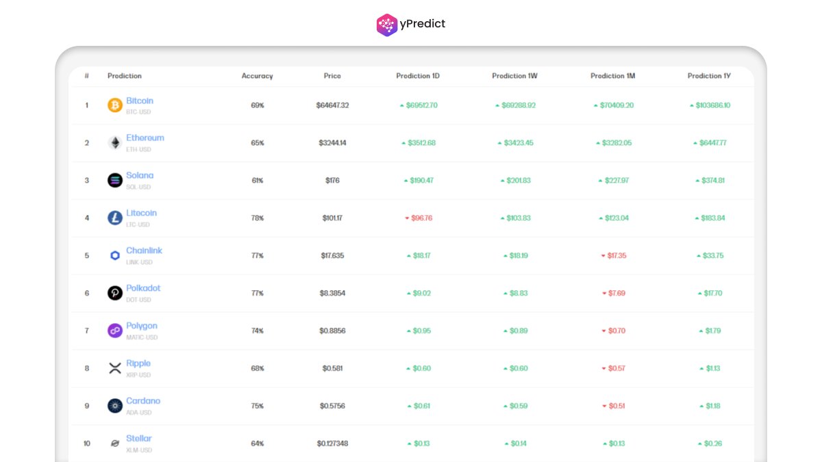 yPredict_ai's tweet image. Check out the future of crypto with yPredict&apos;s predictions for April 2nd, 2024.  #cryptocurrency #predictions #ypredict