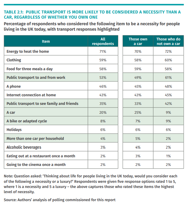 Our latest survey by @Moreincommon_ reveals that public transport is seen as more of a necessity for ppl in the UK than a phone, internet connection or car > 1 car per household is largely seen as a luxury More on public attitudes in our report here: ippr.org/articles/who-g…