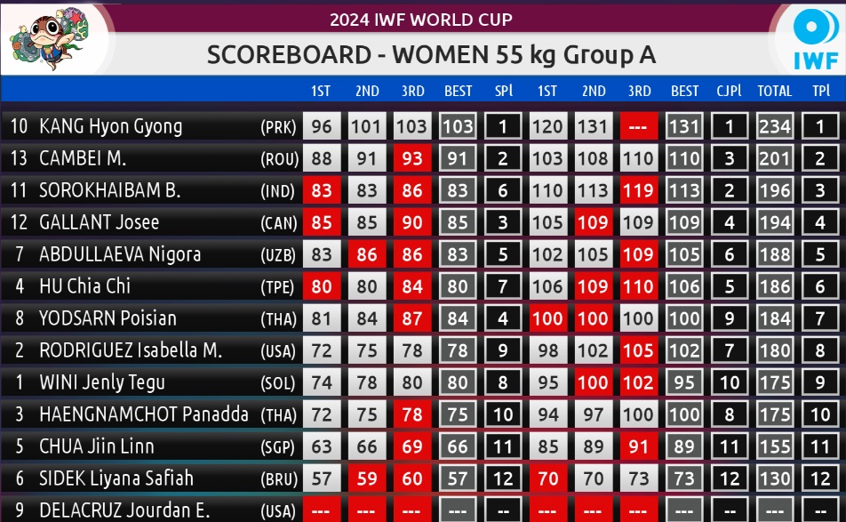 Bindyarani Sorokhaibam takes bronze in the women's 55kg category at the Weightlifting World Cup in Thailand with a total lift of 196kg (83kg snatch + 113kg clean and jerk). Keep an eye out on Mihaela Cambei (ROU) who will compete in 49kg at Paris. She hits a new PB of 201kg.