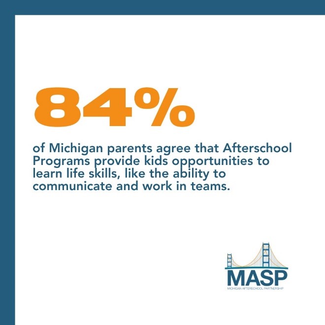 Out of School Time programs help youth build foundational skills – such as teamwork, communication & critical thinking. But don’t just take it from us, in a recent survey, 84% of parents agreed that these programs provided their kids with opportunities to learn these life skills.