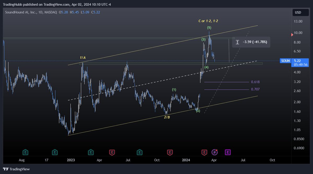 $SOUN - down 40% from our main profit target. 

Interesting spot here. 

If it has any chance of maintaining a bullish structure or even getting a decent bounce I would want to see it hold this level.