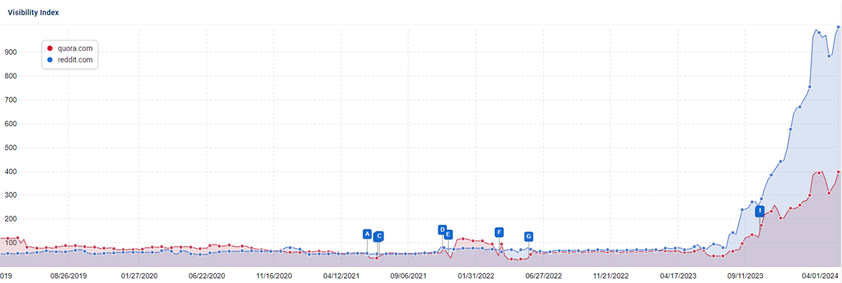 lilyraynyc's tweet photo. Reddit and Quora are - once again - flying off the charts with this update. https://t.co/WvPvk5G1cF