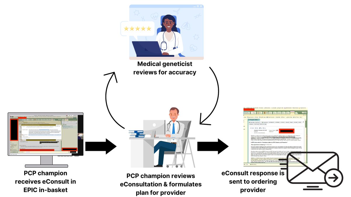 Can an electronic consultation service led by a 'primary care physician champion' triage and respond to genetics questions? The answer is yes, and it yields high provider satisfaction bit.ly/3J8Jfyt @jasonvassy #GIMO #ReferralAndConsultation #Genetics #PrimaryHealthcare