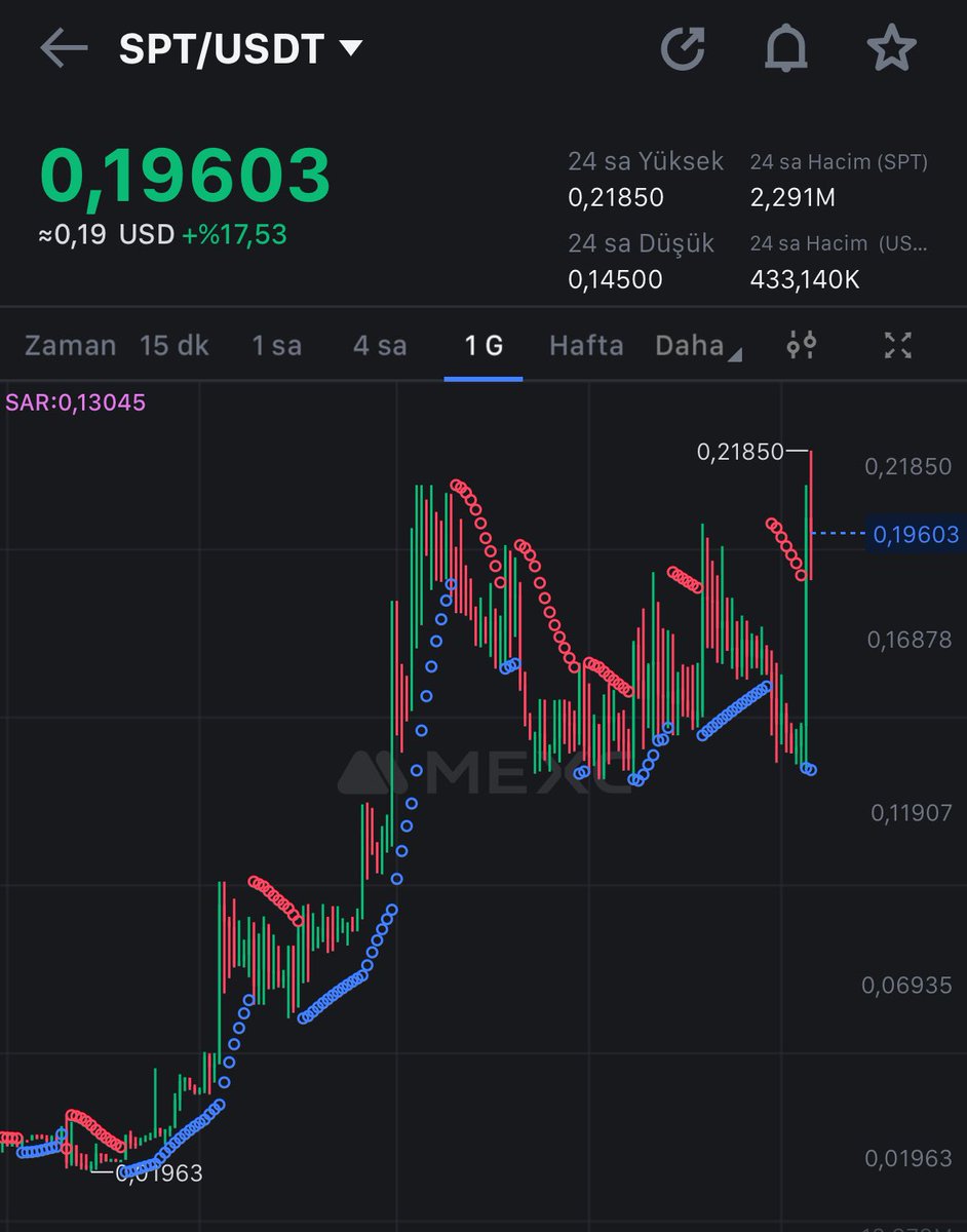 Dostlar $SPT düşen piyasada can suyu oldu bize güzel projeleri geliyor launchpad olarak iyi işler yapacak takibinizde olsun 🔥