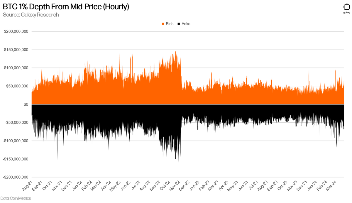 market depth on centralized exchanges is has grown YTD but has never recovered from the collapse of FTX/Alameda #bitcoin