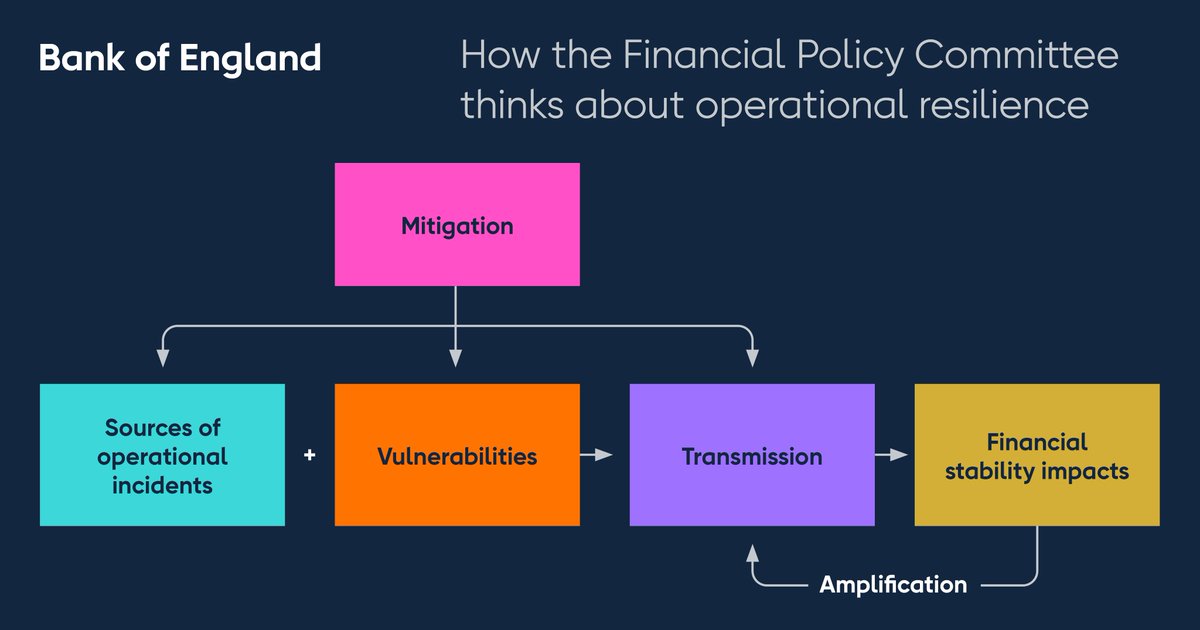 The job of the Bank’s Financial Policy Committee is to promote the stability of the UK financial system. As part of that, it considers the operational resilience of the system. b-o-e.uk/4a8RqXD