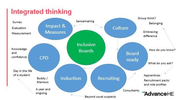 ICYMI Insights on supporting inclusive university boards and the importance of taking a holistic approach from @KimKDO based on joint work with @AdvanceHE jointly led by @TesseAkpeki that @guildhe and I were involved with advance-he.ac.uk/news-and-views…