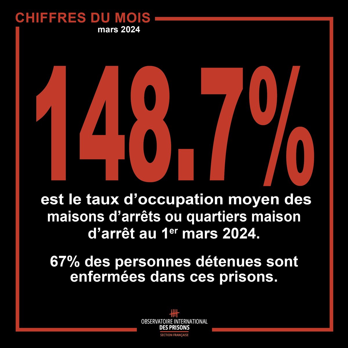 Pour le 5e mois consécutif, la #France bat son propre triste #record du nombre de pers. détenues : 76 766. Ce sont 69 #prisons qui ont un taux d'occupation ≥ à 150 %. Nous sommes loin de la prise en compte des préoccupations du @CoE_fr 👉oip.org/communique/pri…