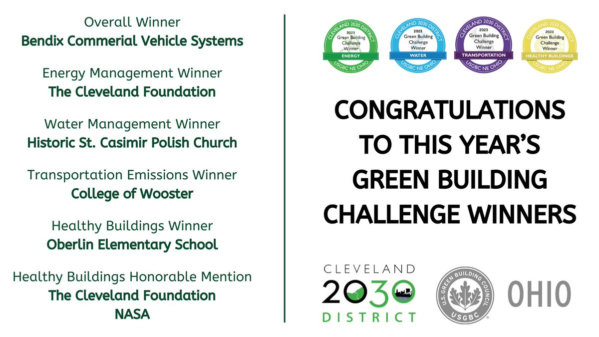 Cleveland 2030 District and #USGBCOhio present the winners of this year's Green Building Challenge. Congrats to these exemplary projects that save energy, water, reduce CO2 emissions and create healthy building environments. Read the full report: 2030districts.org/cleveland/clev…
