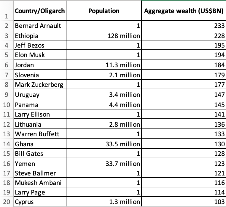 How does the wealth of individual billionaires on today's Forbes world billionaire list compare to the aggregate household wealth of selected countries, according to the most recent Credit Suisse Global Wealth Report data book?