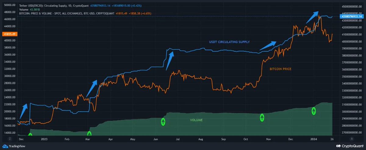 Tether arzı ve Bitcoin fiyatı grafiği. Çok net bir korelasyon var.