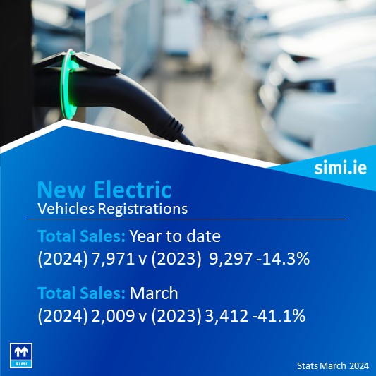 March 2,009 new electric cars registered, which was⬇️41.1% lower than 3,412 registrations in March 2023. Year to date 7,971 new electric cars have been registered a 14.3% decrease compared to the same period in 2023 when 9,297 electric cars were registered. #SIMIstats #EVs 🚗🔌